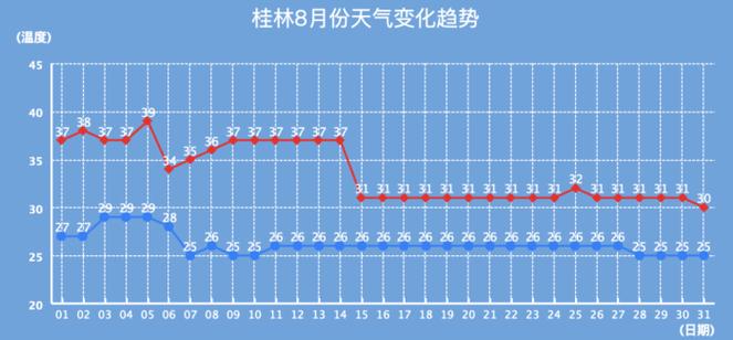 8月份去桂林是不是闷热的天气?8月桂林天气情况-图2 8月份去桂林是不是闷热的天气?8月桂林天气情况-图2