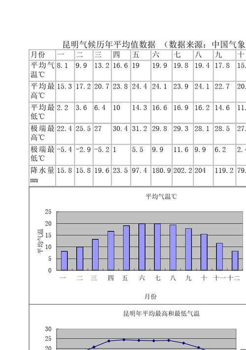 昆明历年最低气温？昆明历年天气情况