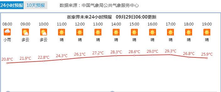 4月21号张家界的天气?张家界22号天气情况-图3 4月21号张家界的天气?张家界22号天气情况-图3