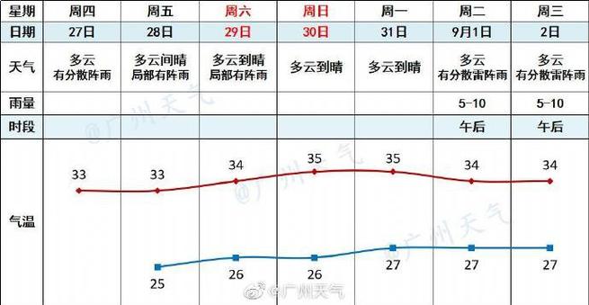 广州一年四季气候是怎么样的?广州8月天气情况-图2 广州一年四季气候是怎么样的?广州8月天气情况-图2