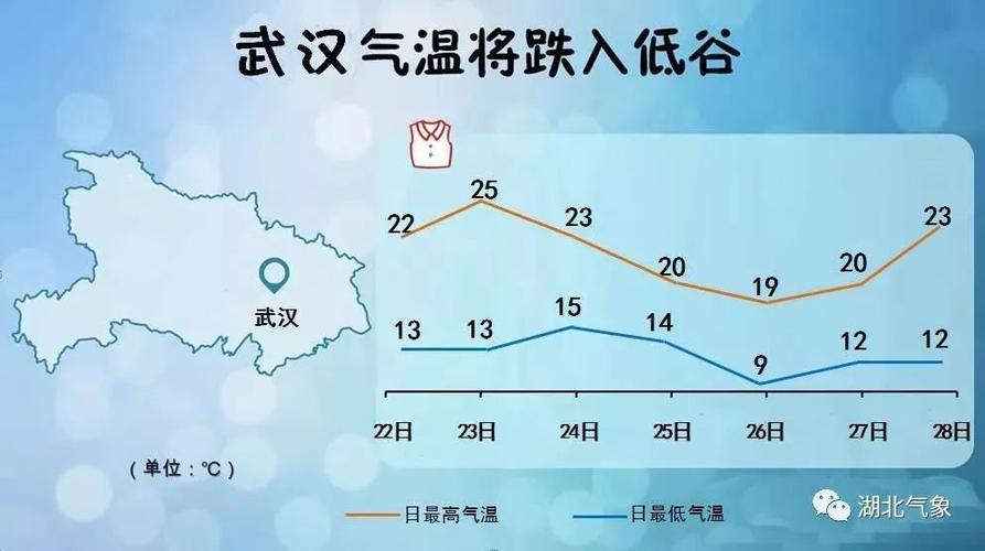 湖北历年冬天最低气温？湖北一年天气情况