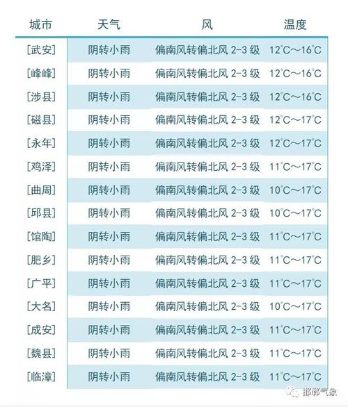 邯郸市天气什么时候降温？邯郸最近天气情况