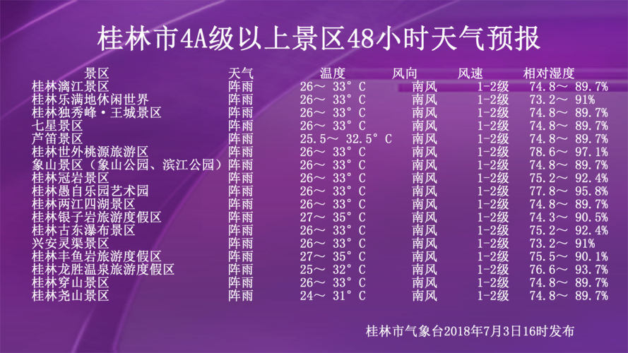 桂林7月雨多吗?7月底桂林天气情况-图3 桂林7月雨多吗?7月底桂林天气情况-图3