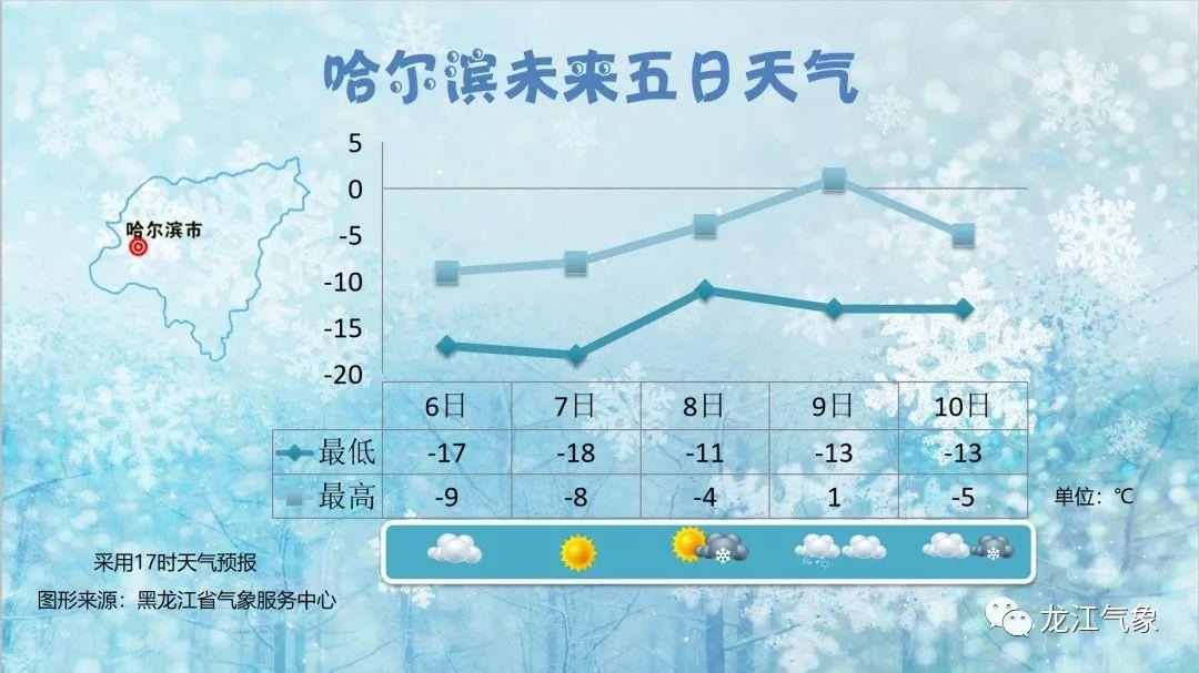 2019年12月哈尔滨温度?黑龙江12月天气情况-图2 2019年12月哈尔滨温度?黑龙江12月天气情况-图2