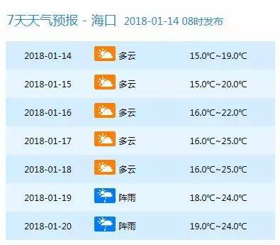 海口市天气15至22度冷吗?海口15天天气情况-图2 海口市天气15至22度冷吗?海口15天天气情况-图2
