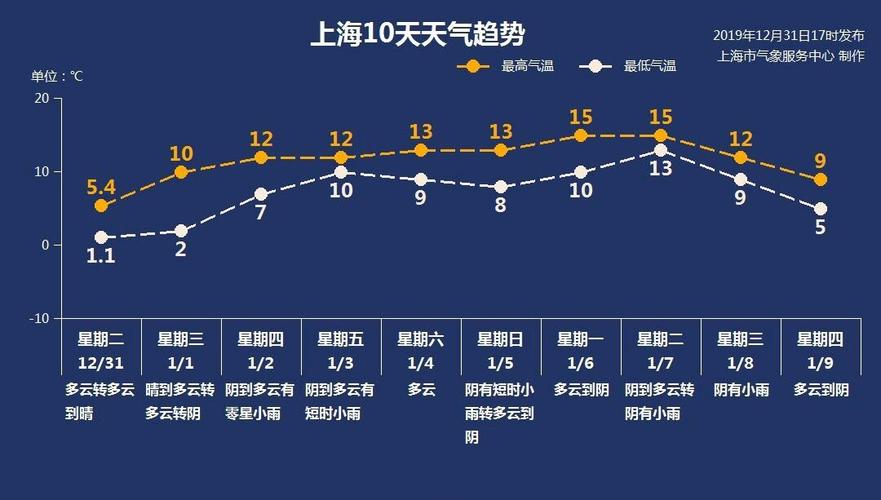 一月份上海什么天气?上海一个月天气情况-图1 一月份上海什么天气?上海一个月天气情况-图1