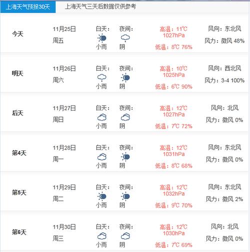 一月份上海什么天气?上海一个月天气情况-图2 一月份上海什么天气?上海一个月天气情况-图2