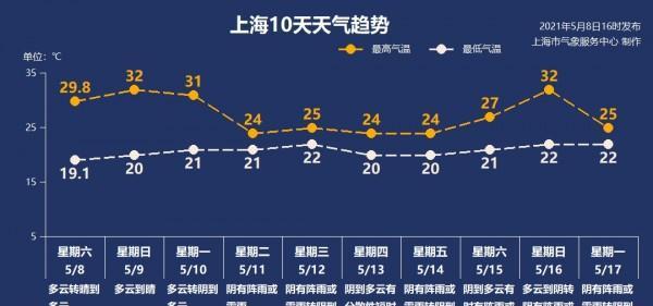 上海春夏秋冬温差？3月天气情况 统计上海