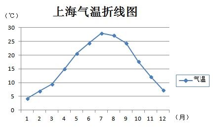 上海春夏秋冬温差?3月天气情况 统计上海-图3 上海春夏秋冬温差?3月天气情况 统计上海-图3