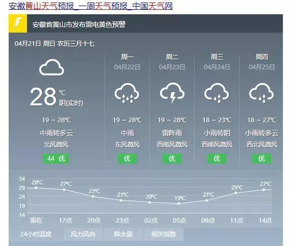 黄山最近一周天气适合去吗?黄山最近天气情况-图3 黄山最近一周天气适合去吗?黄山最近天气情况-图3