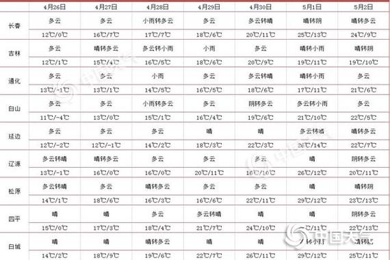 2021年5月份哪天冷？2017年5月1日天气情况