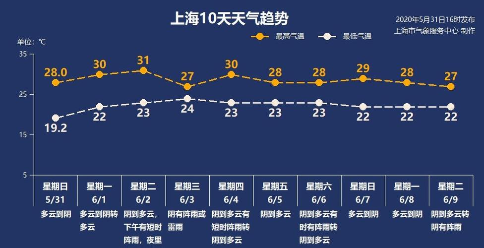 上海一年四季天气怎么样？上海6月天气情况