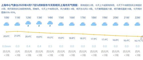 上海一年四季天气怎么样?上海2017年4月天气情况-图1 上海一年四季天气怎么样?上海2017年4月天气情况-图1