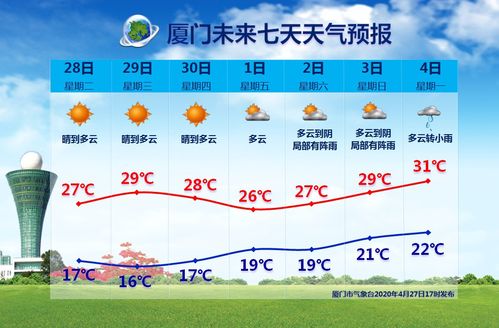 厦门什么时候晴天?厦门一周天气情况-图2 厦门什么时候晴天?厦门一周天气情况-图2