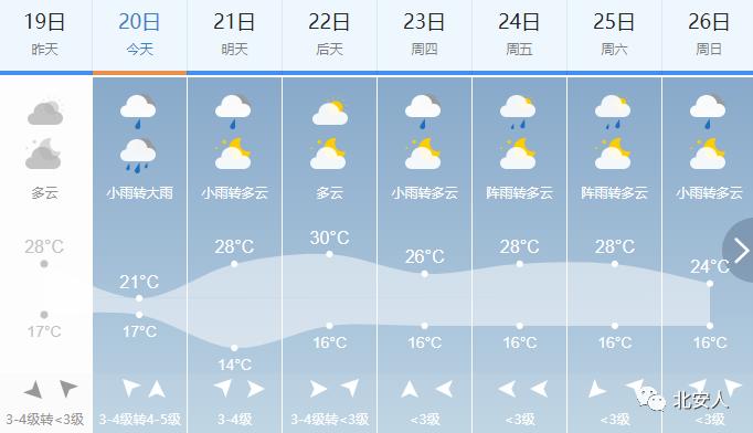 5月20号的天气怎样?5月20天气情况-图3 5月20号的天气怎样?5月20天气情况-图3
