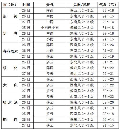 黑龙江气候特点？黑龙江一年天气情况