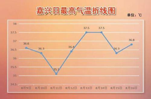 嘉兴适合长住吗?浙江嘉兴全年天气情况-图2 嘉兴适合长住吗?浙江嘉兴全年天气情况-图2
