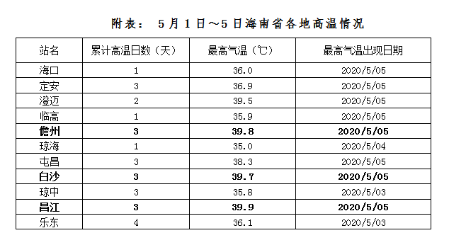 海南冬天一般的温度是多少?海南冬季天气情况-图3 海南冬天一般的温度是多少?海南冬季天气情况-图3