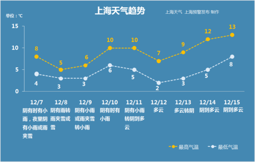 上海往年下雪温度？上海九月末天气情况