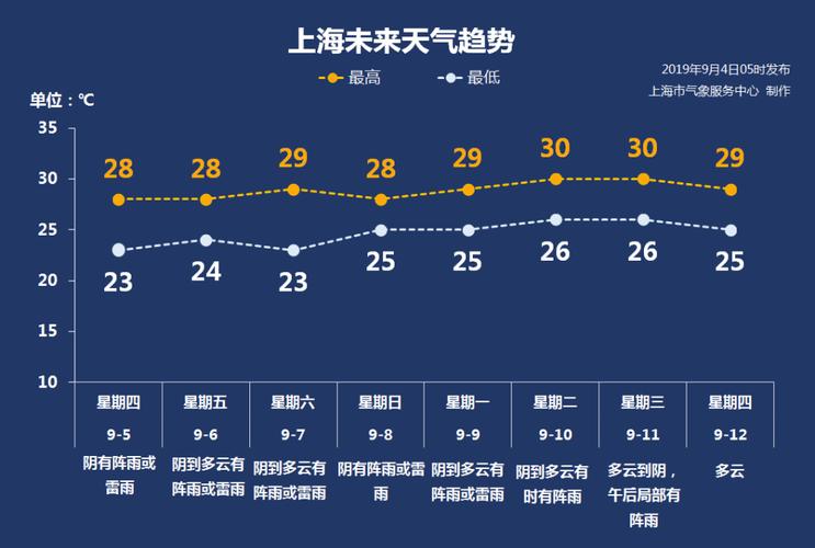 上海和沈阳气候成因？上海9月9 天气情况