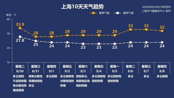 上海和沈阳气候成因?上海9月9 天气情况-图3 上海和沈阳气候成因?上海9月9 天气情况-图3
