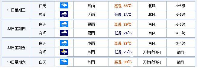 为什么今年厦门8月份一直下雨?厦门8月的天气情况-图2 为什么今年厦门8月份一直下雨?厦门8月的天气情况-图2