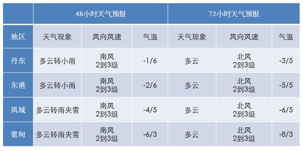 丹东和大连哪个冷?七月下旬天气情况-图3 丹东和大连哪个冷?七月下旬天气情况-图3