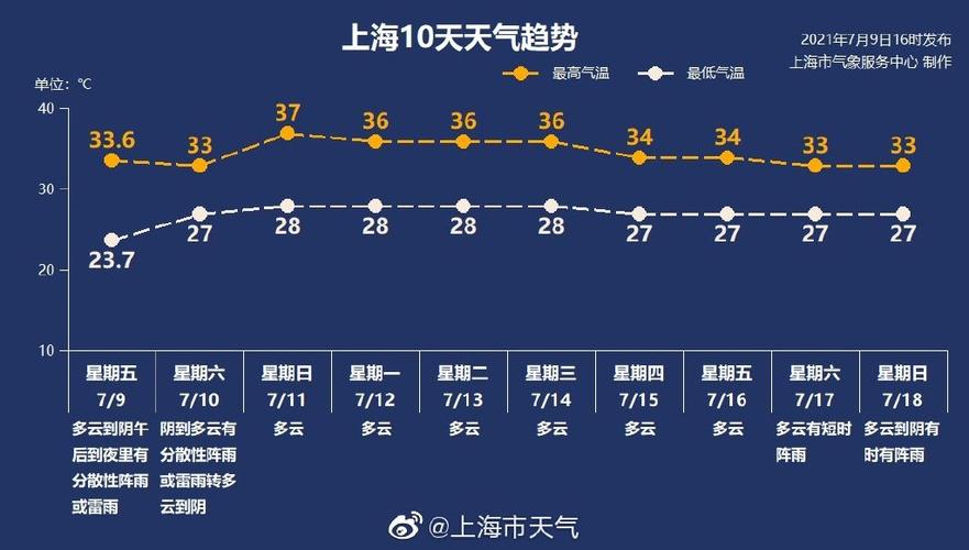 上海一年有多少天下雨?上海每年天气情况-图1 上海一年有多少天下雨?上海每年天气情况-图1