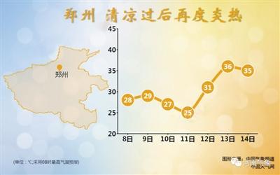 郑州一年四季天气怎么样?河南郑州全年天气情况-图2 郑州一年四季天气怎么样?河南郑州全年天气情况-图2