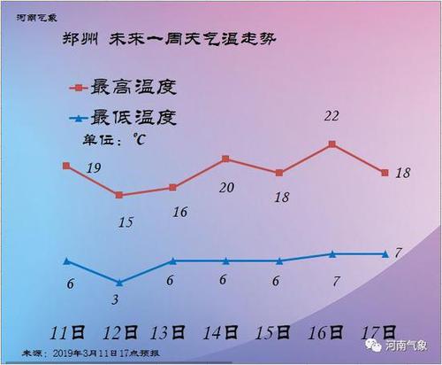郑州一年四季天气怎么样?河南郑州全年天气情况-图3 郑州一年四季天气怎么样?河南郑州全年天气情况-图3