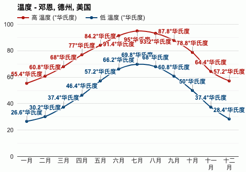 美国常年气温平均多少度？7月美国天气情况