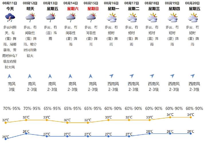 广东深圳一年四季都是什么天气?深圳8月天气情况-图3 广东深圳一年四季都是什么天气?深圳8月天气情况-图3