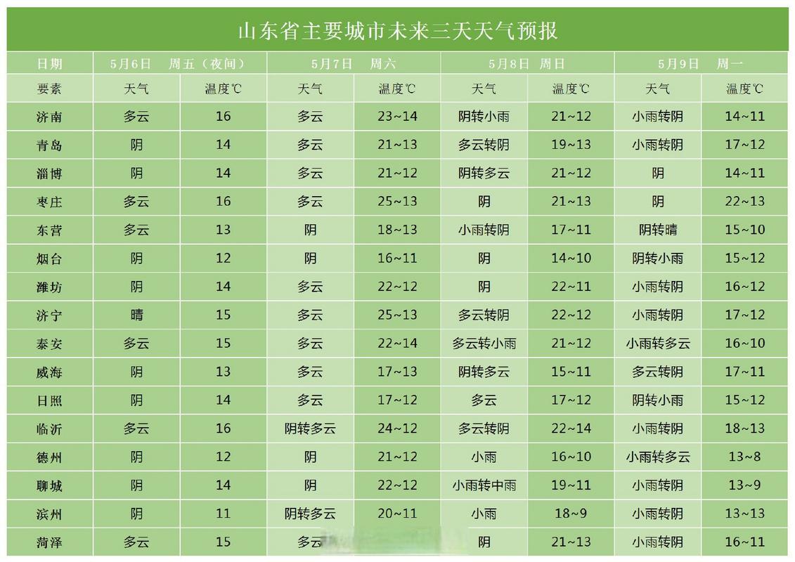 山东一个月的天气预报？山东省内天气情况