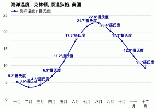 美国年平均气温?美国8月天气情况-图3 美国年平均气温?美国8月天气情况-图3
