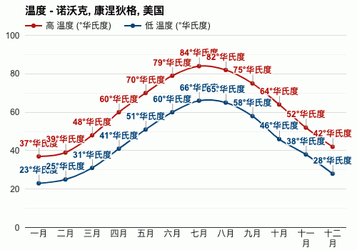 美国年平均气温？美国8月天气情况