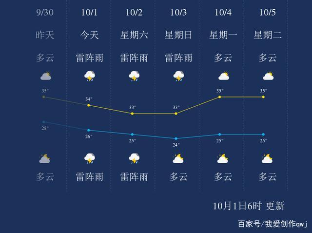 国庆期间湖南天气情况?10月国庆节天气情况-图2 国庆期间湖南天气情况?10月国庆节天气情况-图2