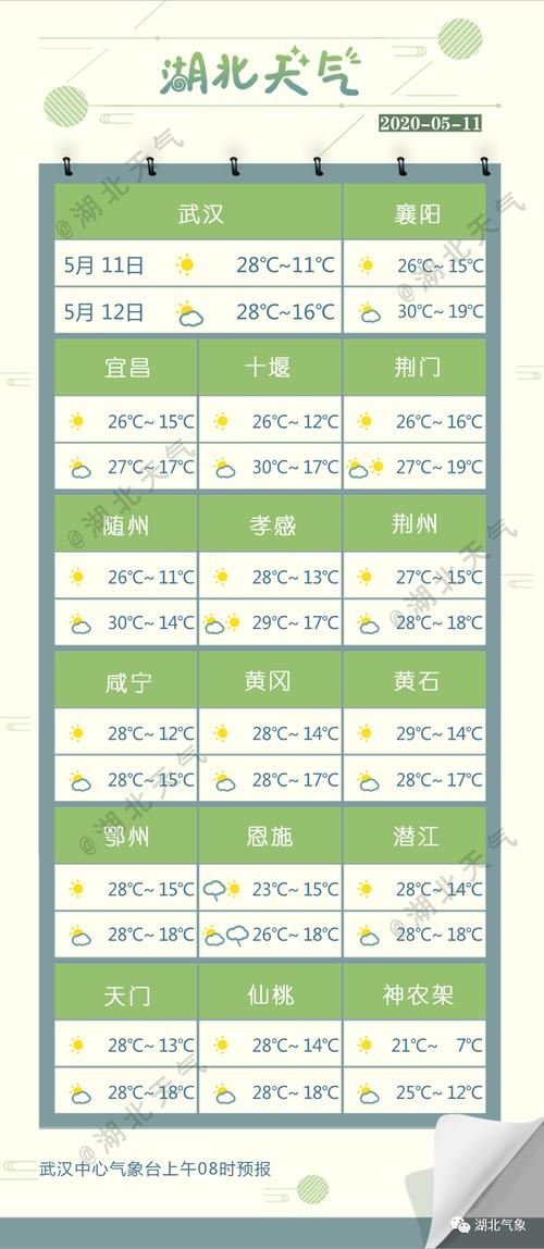 福建和湖北的天气温度的区别?7月湖北天气情况-图3 福建和湖北的天气温度的区别?7月湖北天气情况-图3