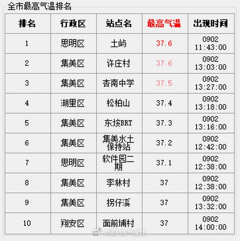 厦门九月是最热月份吗?9月底厦门天气情况-图3 厦门九月是最热月份吗?9月底厦门天气情况-图3