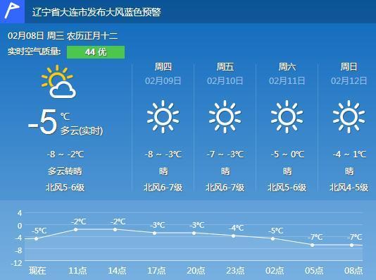 2022年一月大连最冷多少度?大连今天天气情况-图1 2022年一月大连最冷多少度?大连今天天气情况-图1