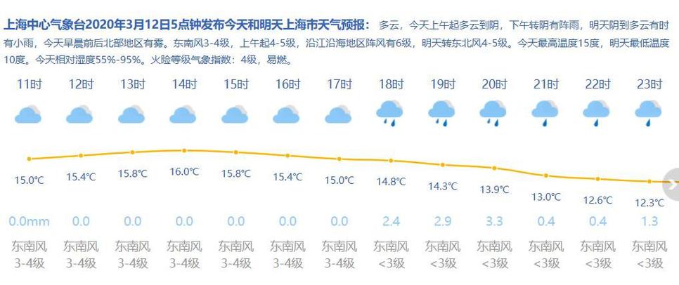 上海气候和山东气候哪个好?2017上海3月天气情况-图2 上海气候和山东气候哪个好?2017上海3月天气情况-图2