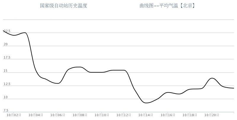 1949年十月一日温度？北京10月天气情况