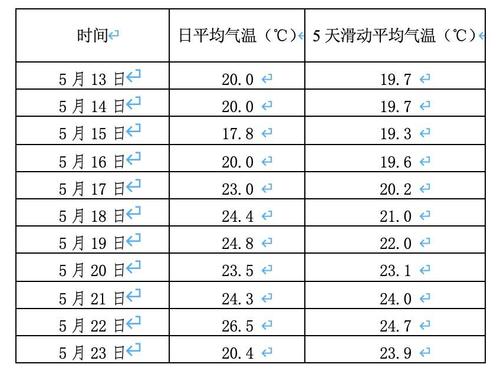 5月份温度一般是多少？2017年五月份天气情况