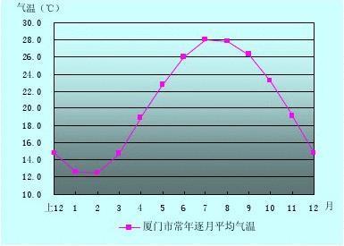 厦门一年四季天气详细分析?厦门7月天气情况-图3 厦门一年四季天气详细分析?厦门7月天气情况-图3