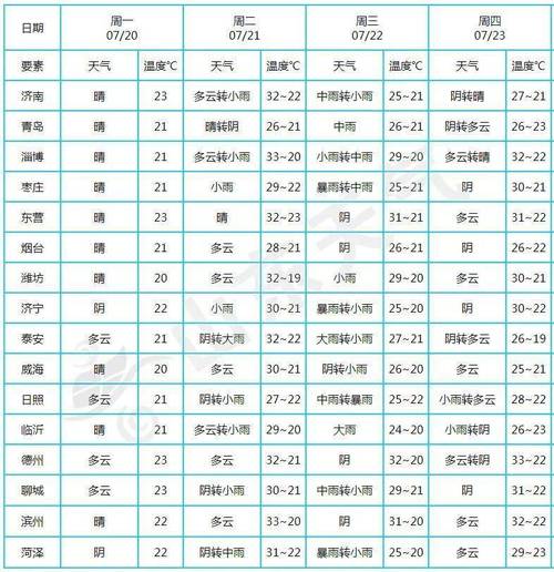 8月20号至22号山东的天气怎么样?8月22天气情况-图3 8月20号至22号山东的天气怎么样?8月22天气情况-图3