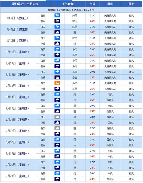 九月份厦门的天气如何？厦门九月中旬天气情况