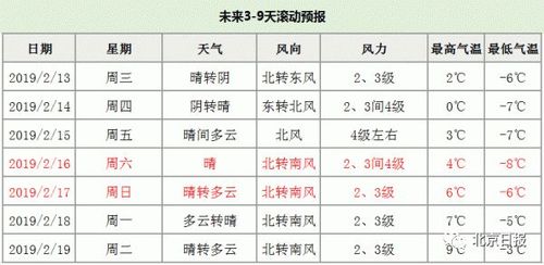 北京未来15天有降雪吗？北京十五天天气情况