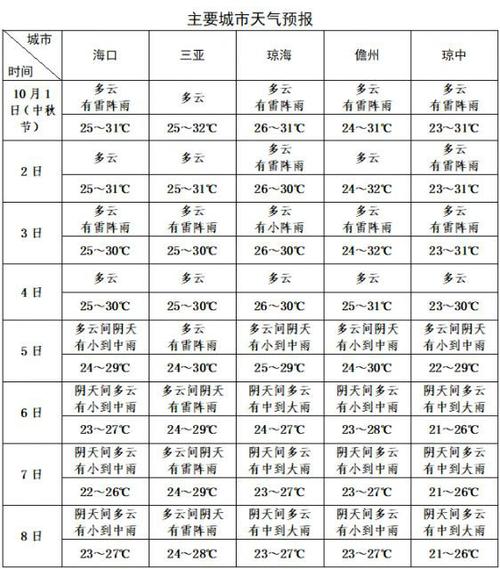 十月份海南的天气如何？国庆节海南天气情况