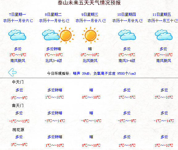 山东泰山现在多少度?山东国庆节天天气情况-图2 山东泰山现在多少度?山东国庆节天天气情况-图2