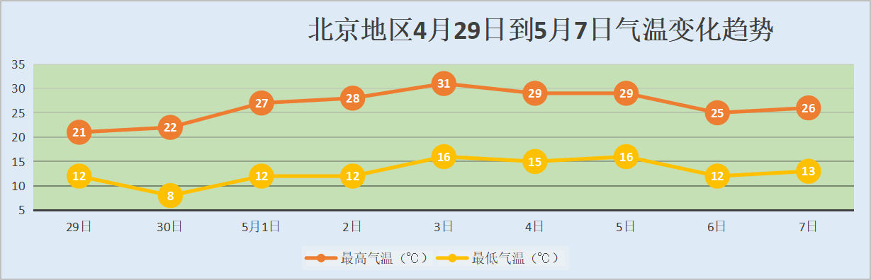 北京五一温度一般是多少？北京五一假期天气情况
