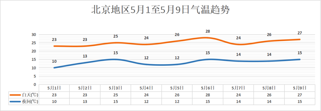 北京五一温度一般是多少？北京五一假期天气情况-图3